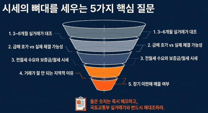 꼭 물어볼 5가지 핵심 질문