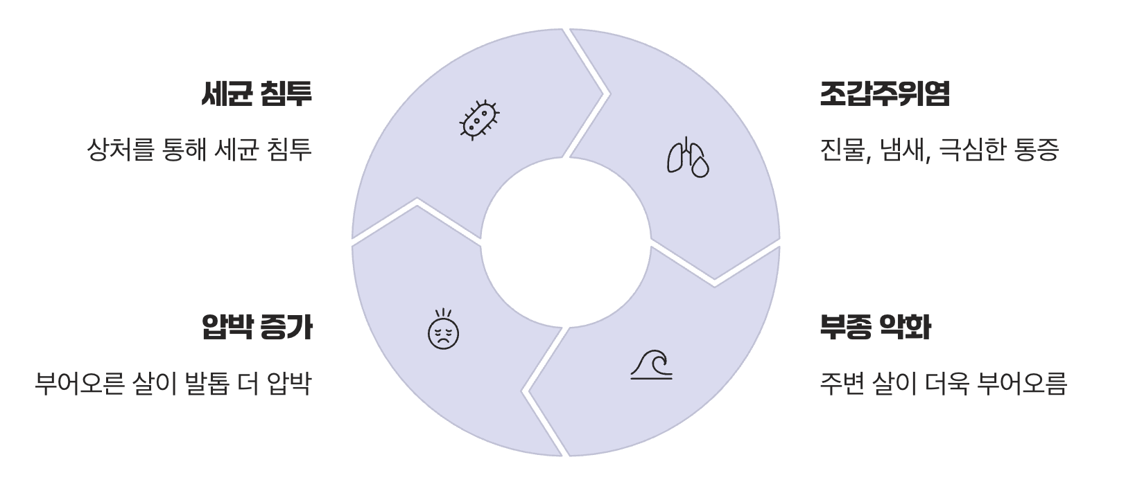 방치했을 때 벌어지는 악순환의 고리