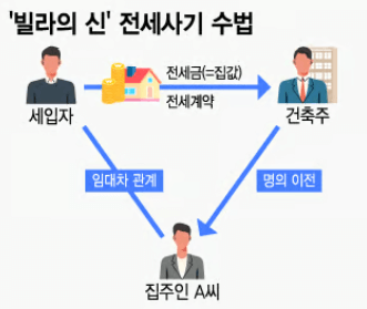 전세사기 수법
