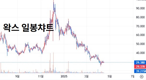 왁스 챠트