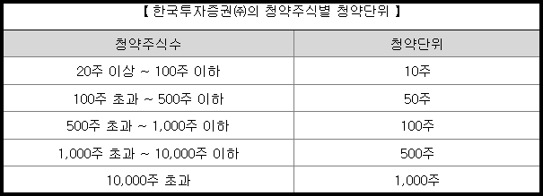 더즌 청약 주식별 청약 단위