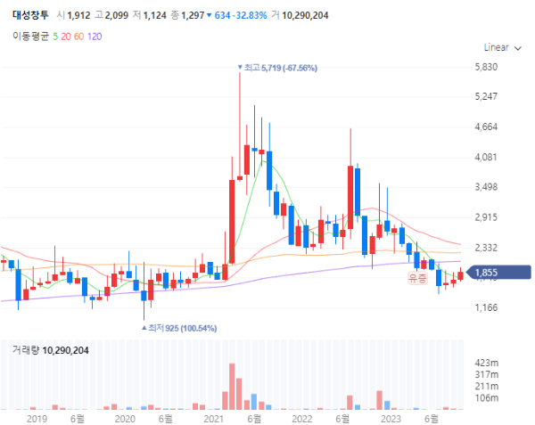 창업투자회사관련주대장주수혜주TOP5_대성창투