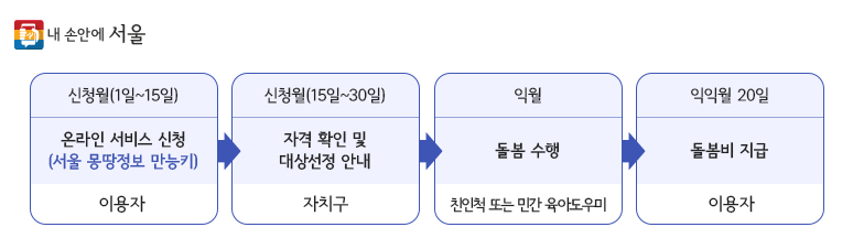 지원절차1