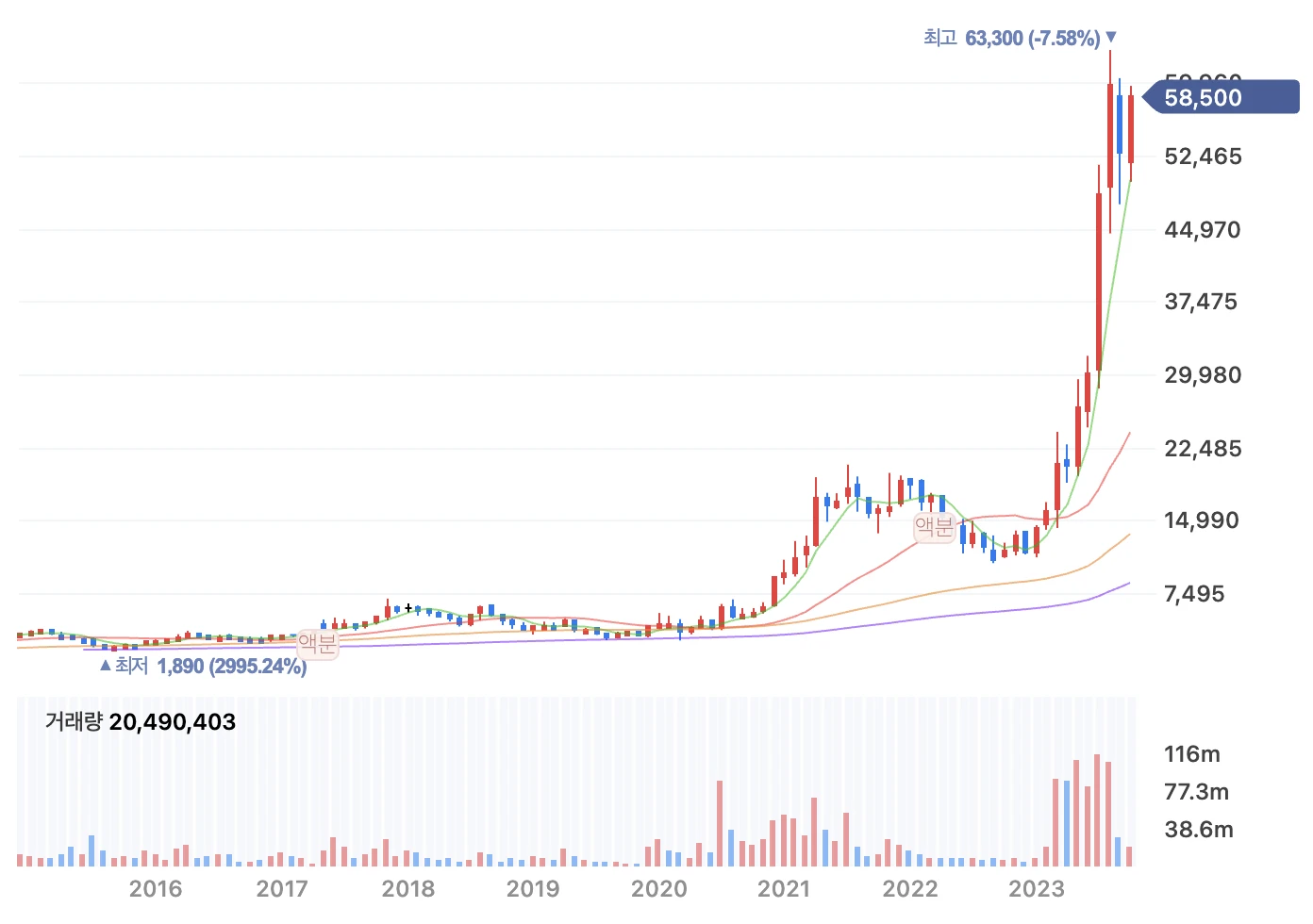 한미반도체 현재가 및 전체 차트