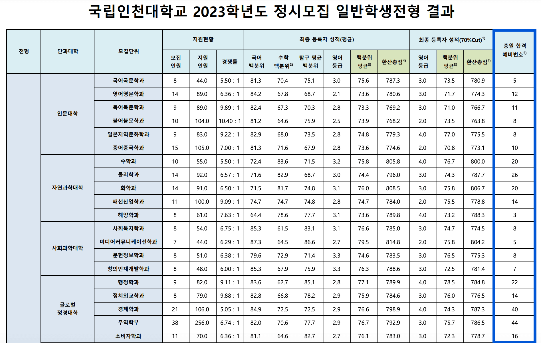 2023 인천대 정시 추가합격 예비번호