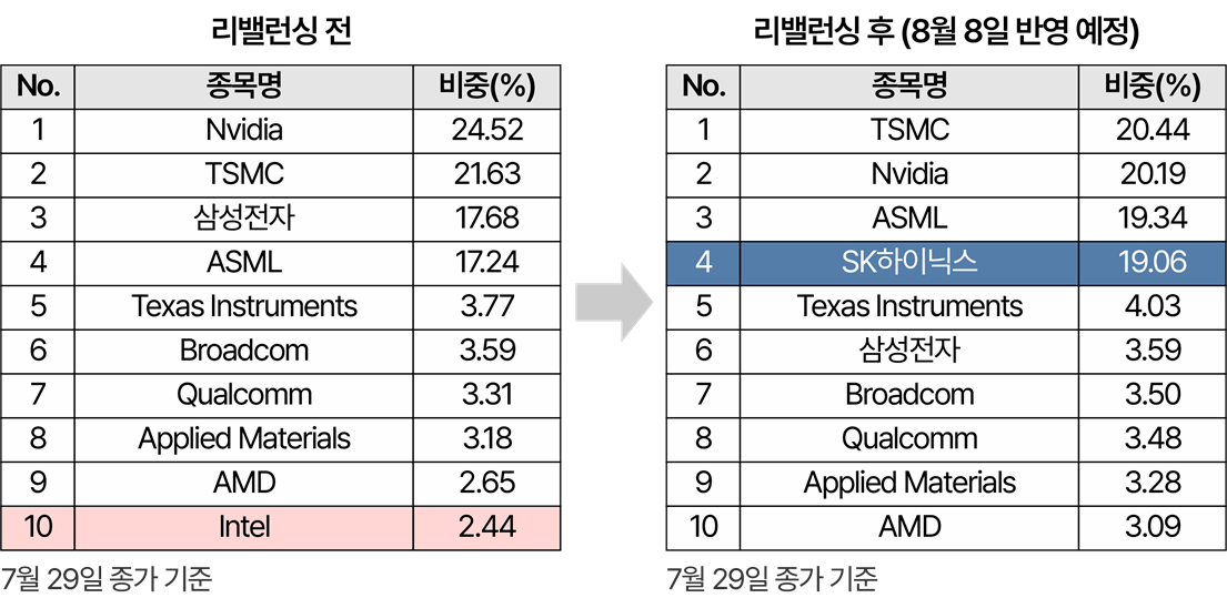 ACE 글로벌반도체TOP4 Plus SOLACTIVE ETF 종목 리밸런싱 내용