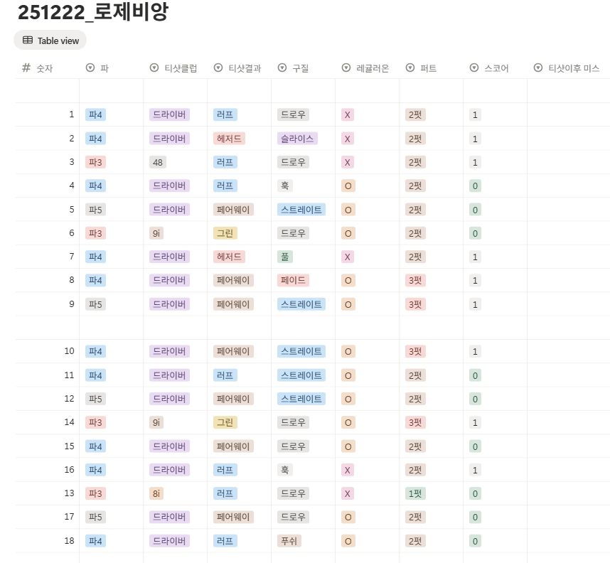 로제비앙gc 로제-비앙 코스 스코어카드