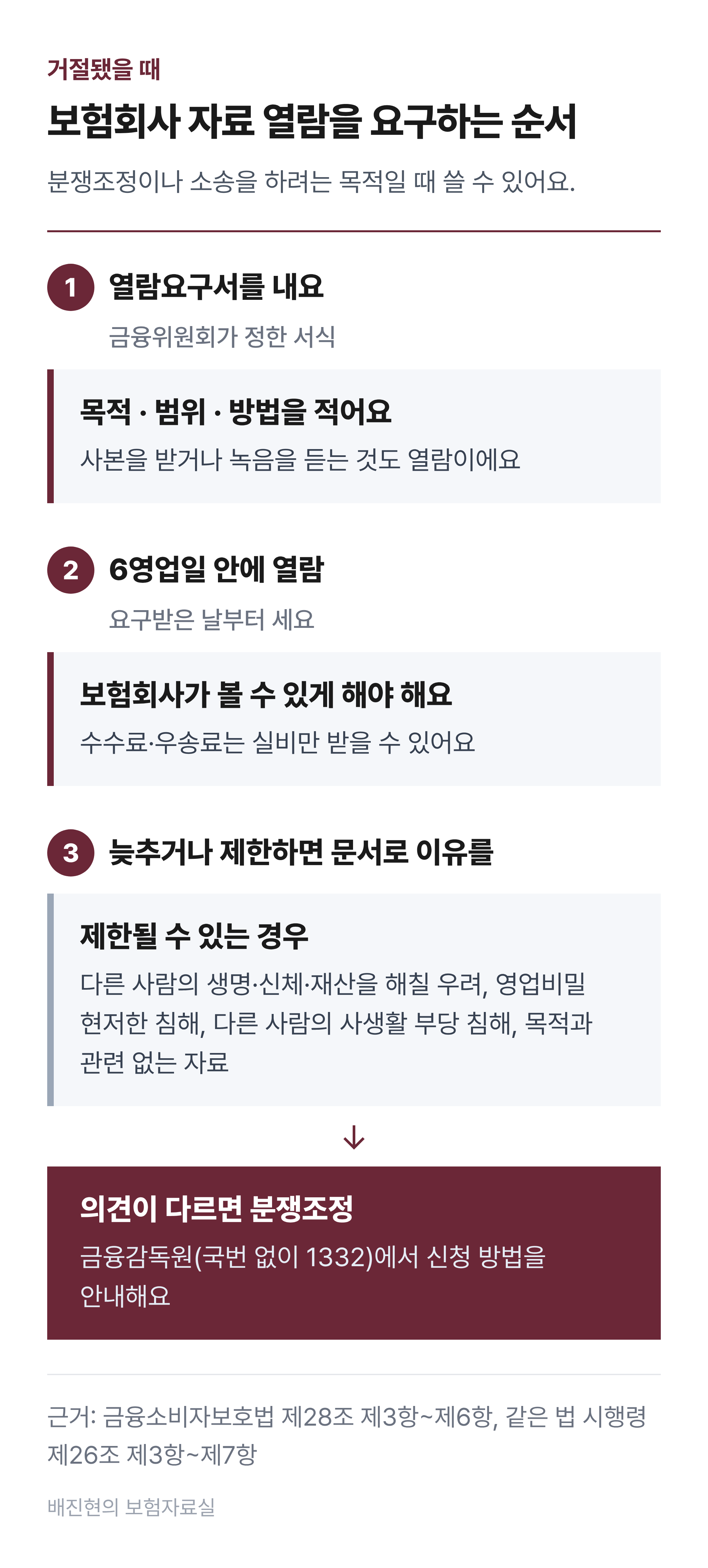 보험회사 자료 열람을 요구하는 순서. 열람요구서에 목적&middot;범위&middot;방법을 적어 내면 보험회사는 6영업일 안에 볼 수 있게 해야 하고, 늦추거나 제한하면 문서로 이유를 알린다. 의견이 다르면 금융감독원 1332.