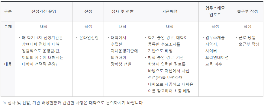 근로장학금 지원절차