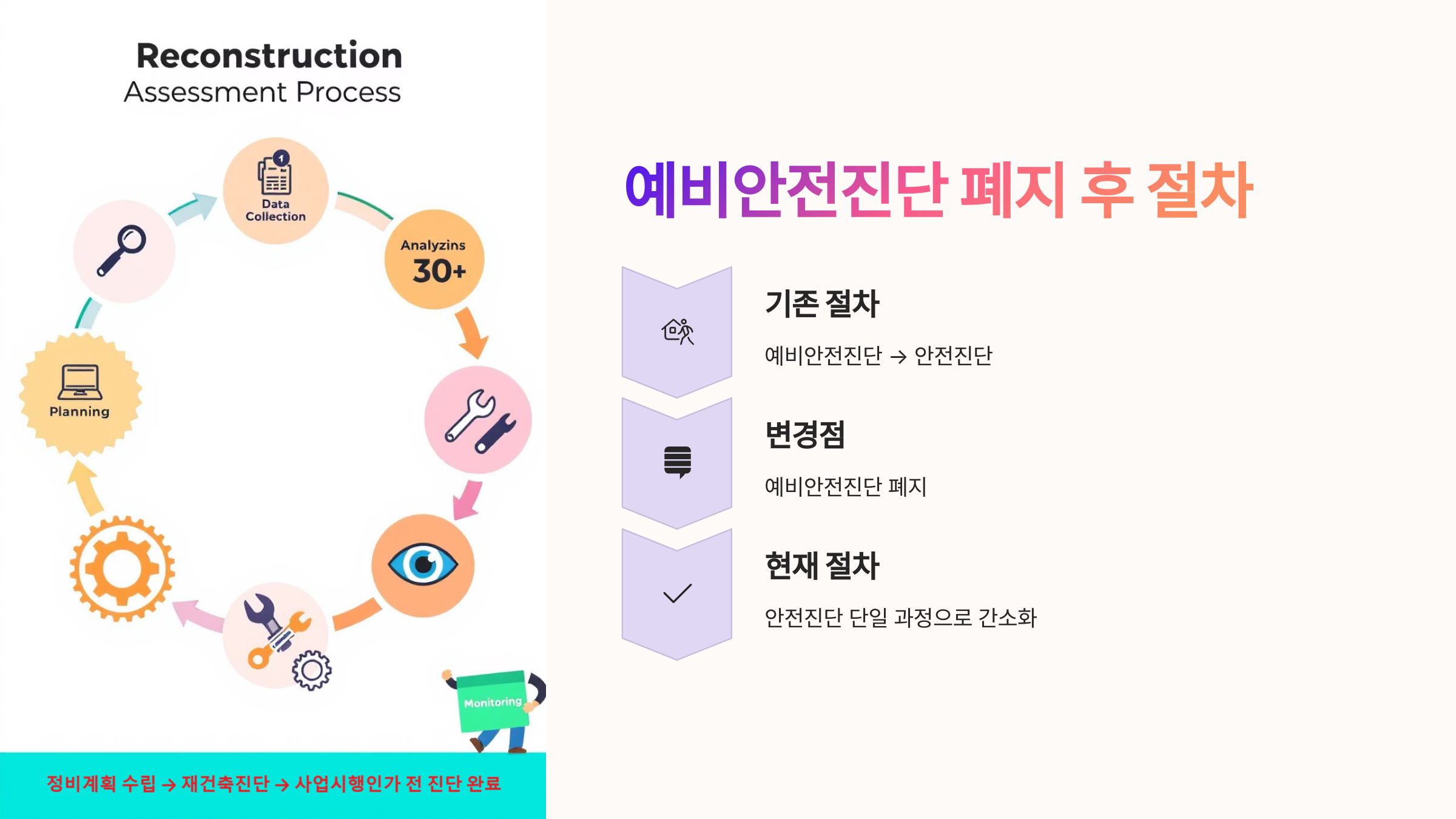 예비안전진단 폐지 후 절차