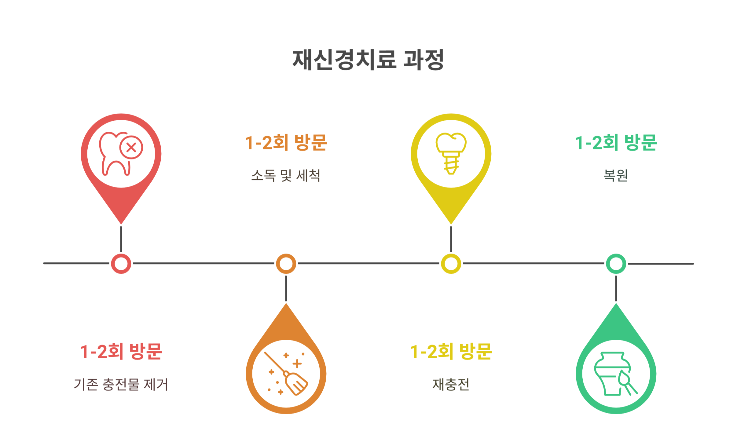 재신경치료 과정, 어떻게 진행될까?
