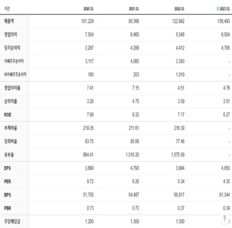 GS건설 재무제표