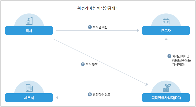 퇴직소득세란