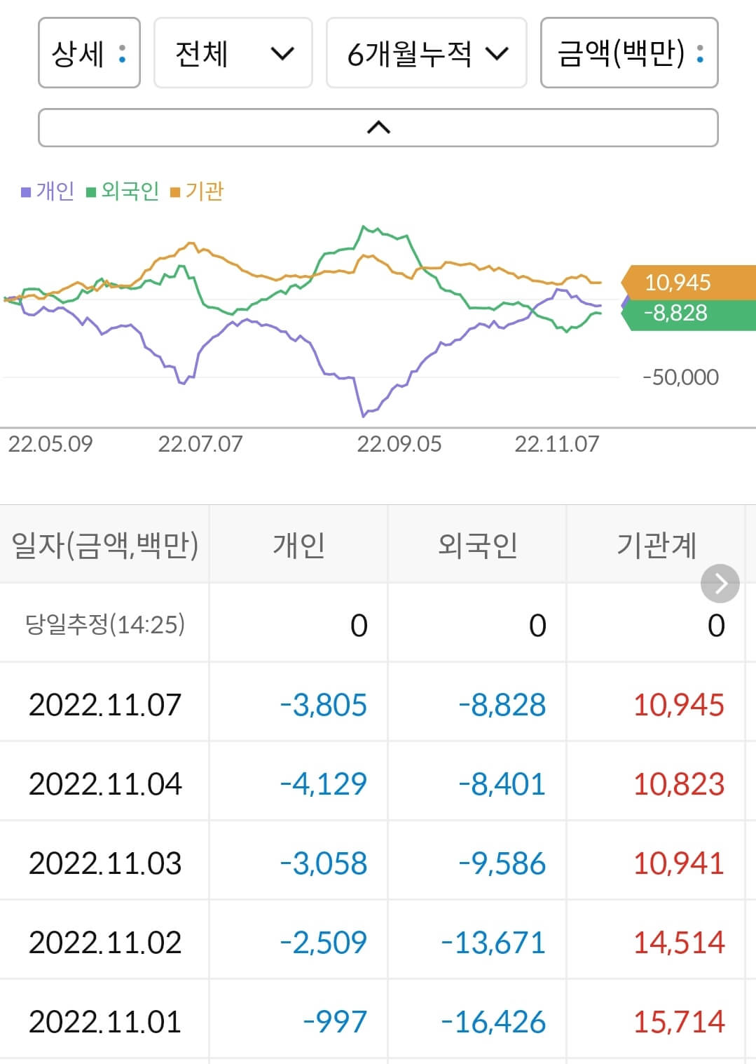 한국조선해양 누적 수급