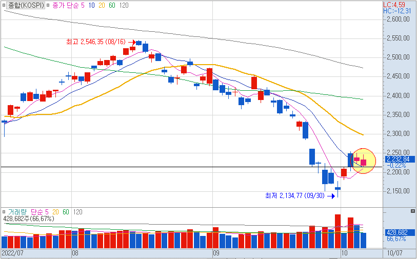 10월7일 코스피 일봉차트