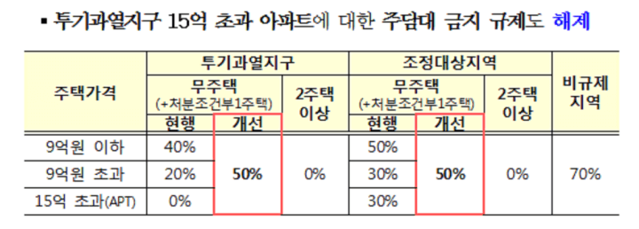 대출-규제-개선안이-정리된-표