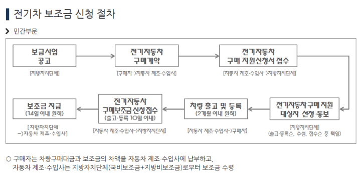 전기차보조금2023-전기차보조금신청절차