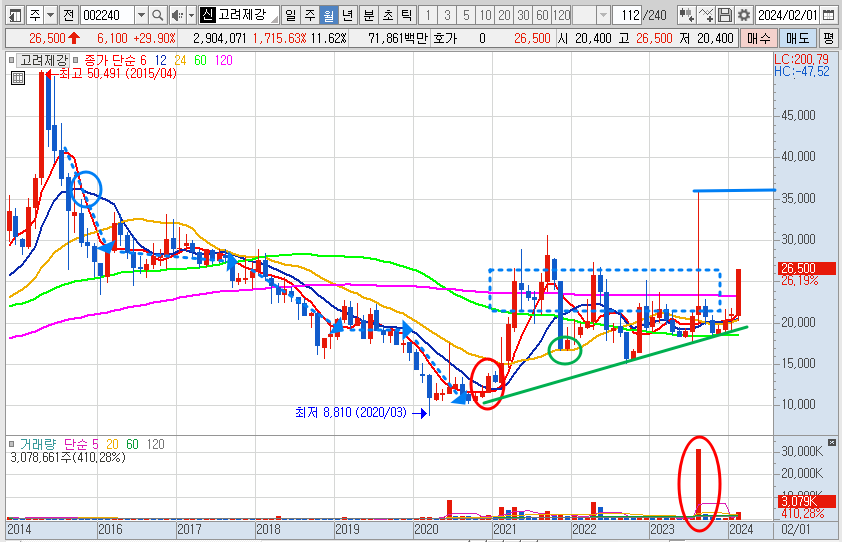 고려제강 월봉 차트 분석 (24.2.7)