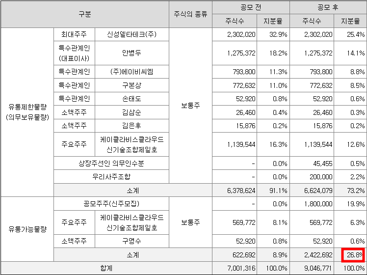 신성에스티 공모주 청약일정(수요예측, 상장일, 주관사)