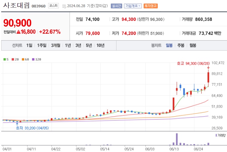 사조대림 주가