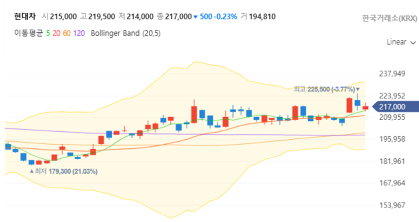 현대차 주가, 관세 리스크 뚫고 28만원 갈까? (2분기 실적 완벽 분석) 관련2