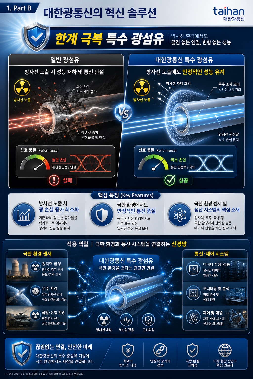 대한광통신 내방사선 특수 광섬유