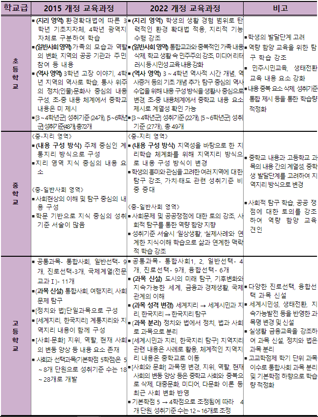 2022개정교육과정사회