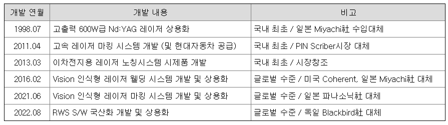 한빛레이저 주요제품 및 개발 내역