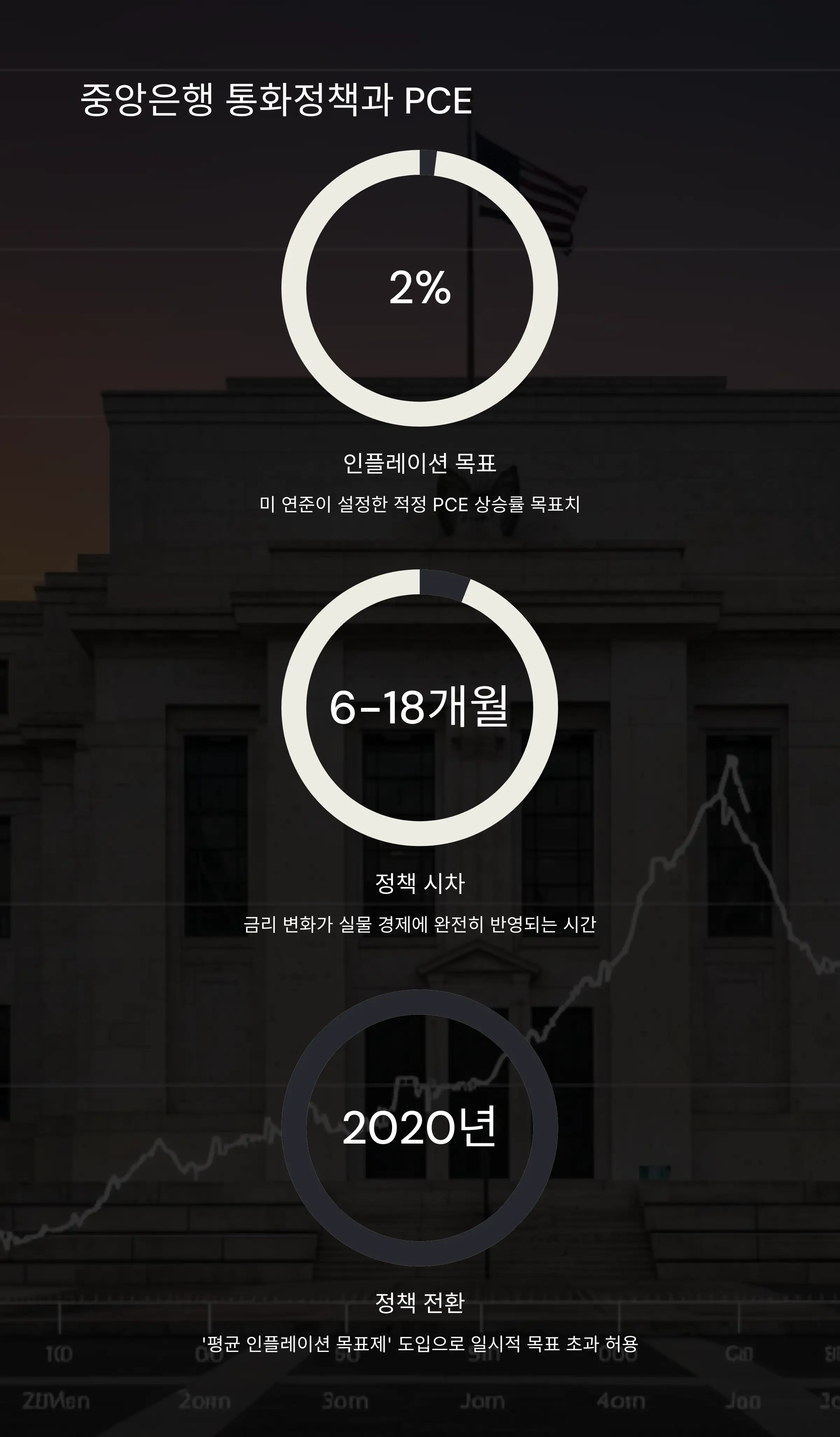 🏦 중앙은행의 통화정책과 PCE의 관계