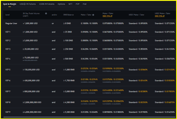 바이낸스-VIP-등급을-통한-수수료-할인-혜택-현물-마진