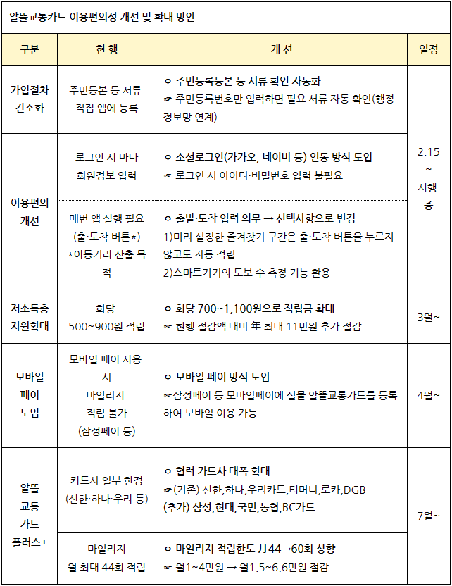 알뜰교통카드플러스