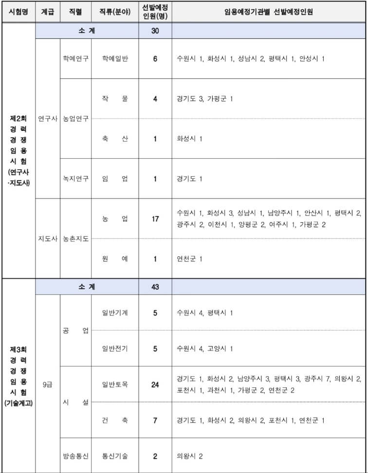 2024-경기도-지방공무원-경력경쟁-선발인원