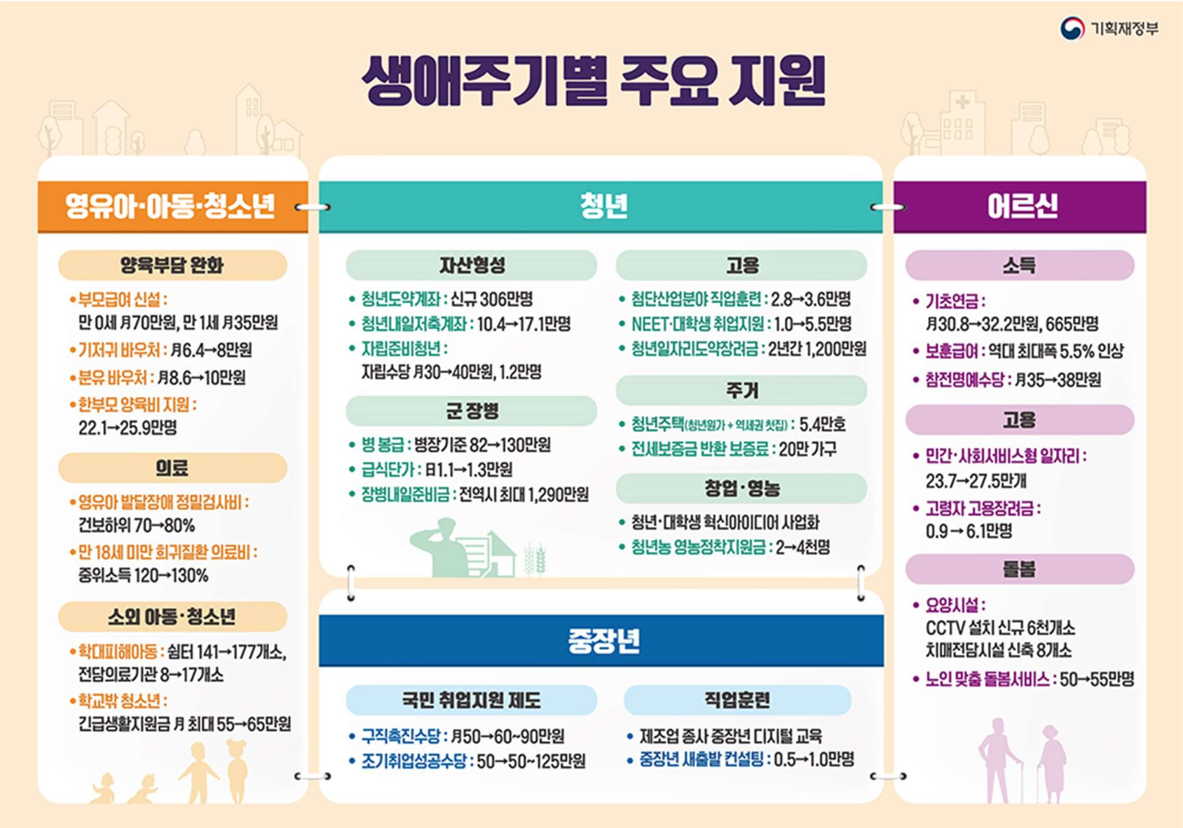 생애주기별-주요-지원-내용