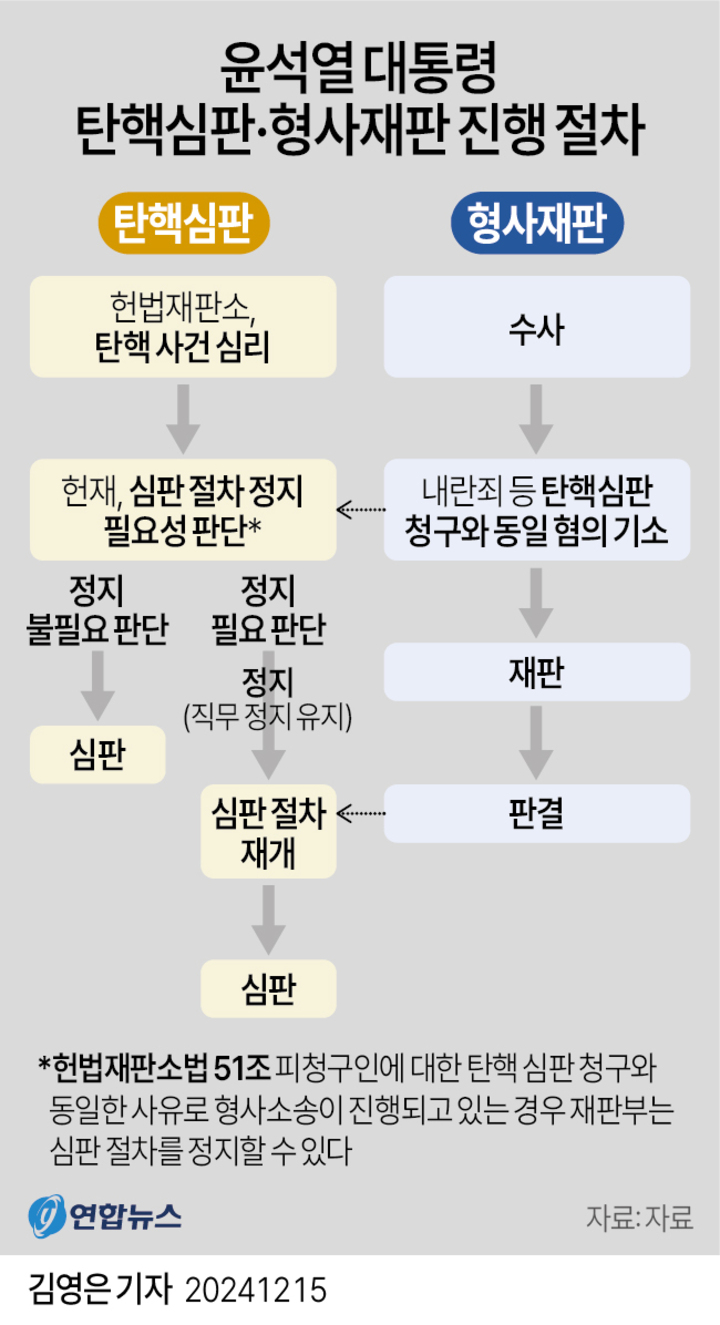 헌재와 대통령 탄핵심판