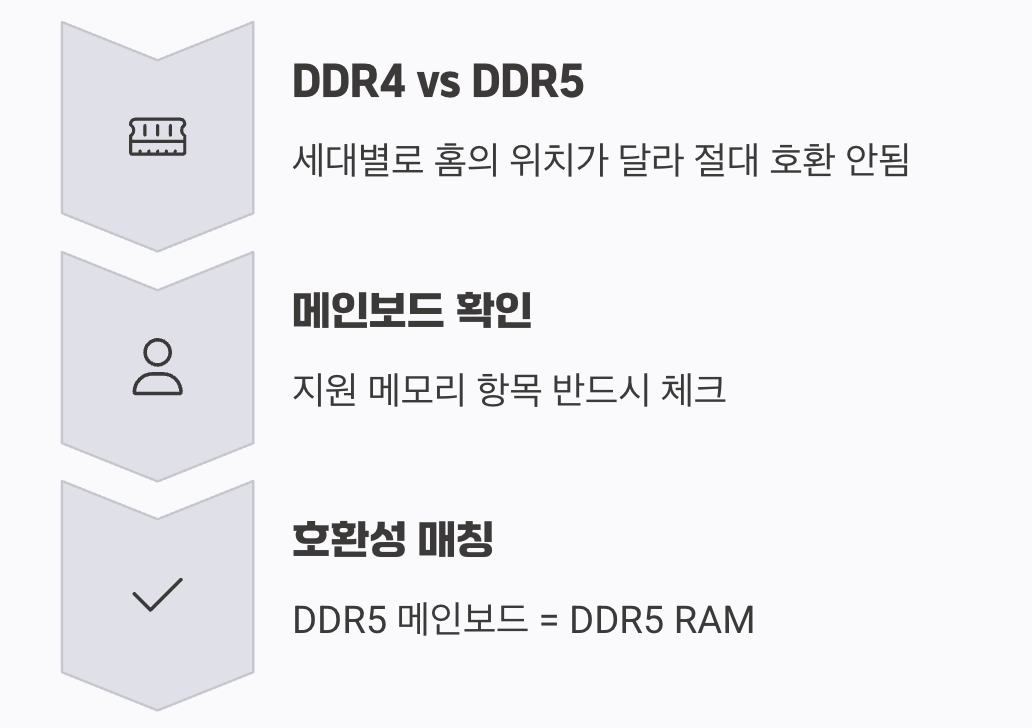 작업대의 규격, 램(RAM)과 메인보드