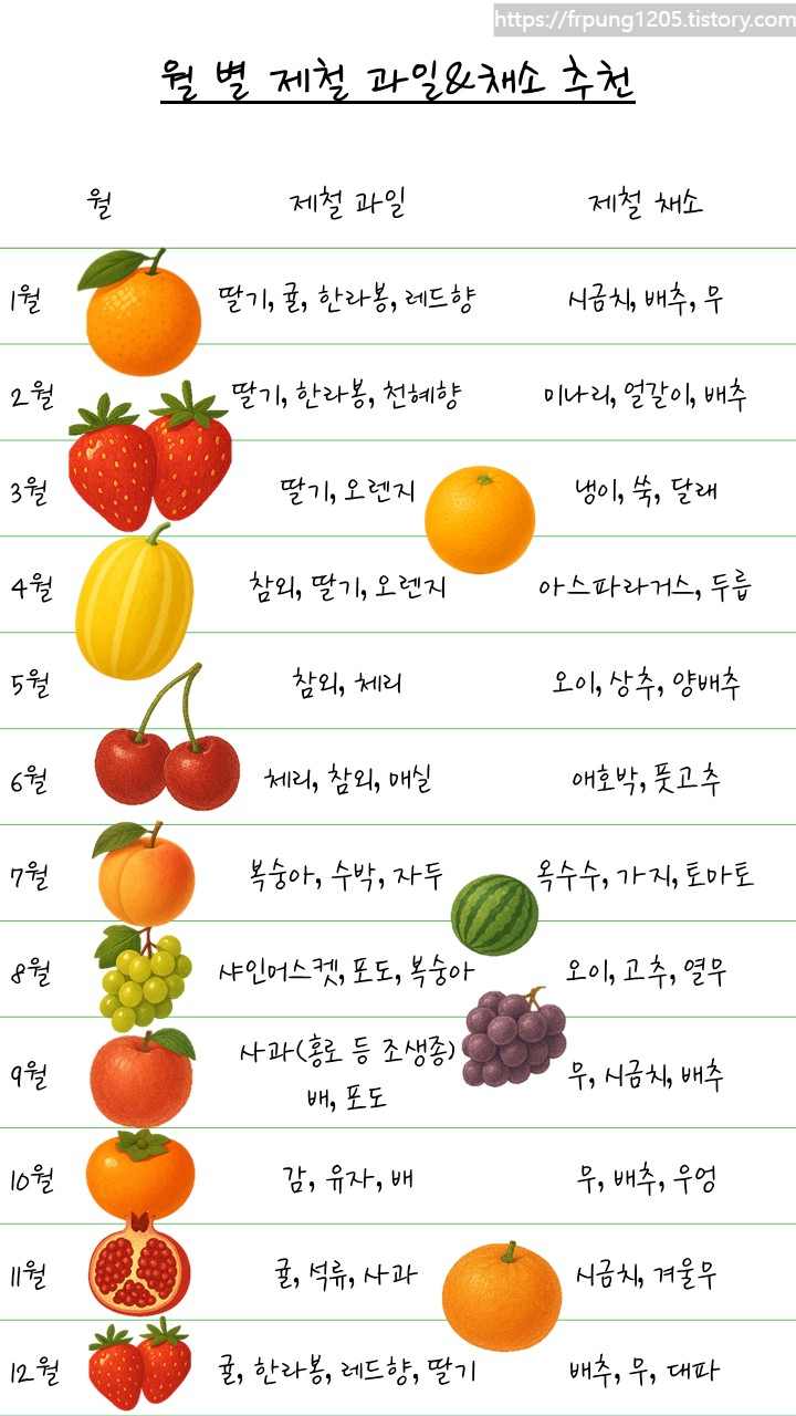 월 별 제철 과일