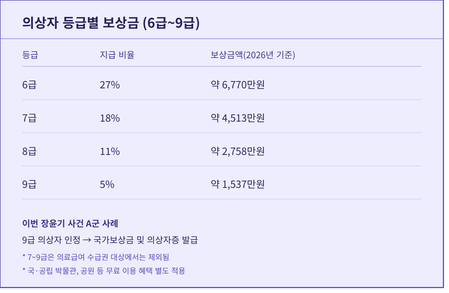 9급 의상자 혜택