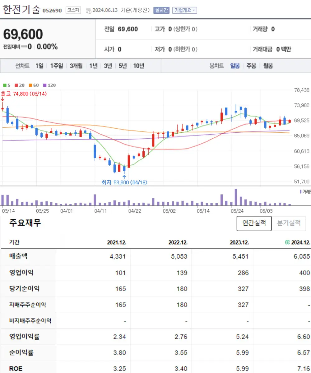 한전기술 주식 차트 및 재무