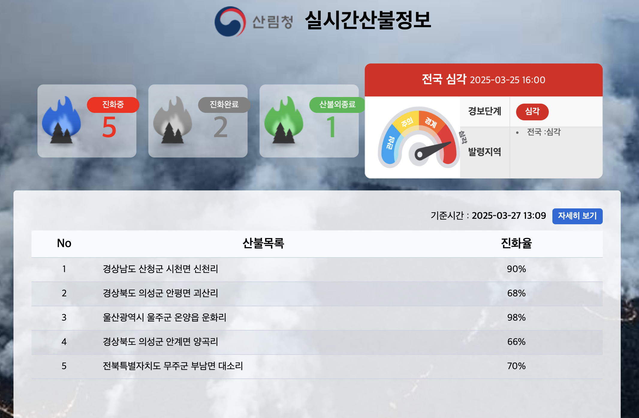 한국 산불
