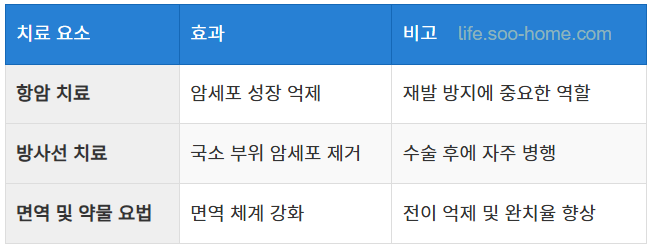 유방암 3기 완치율을 높이는 요소