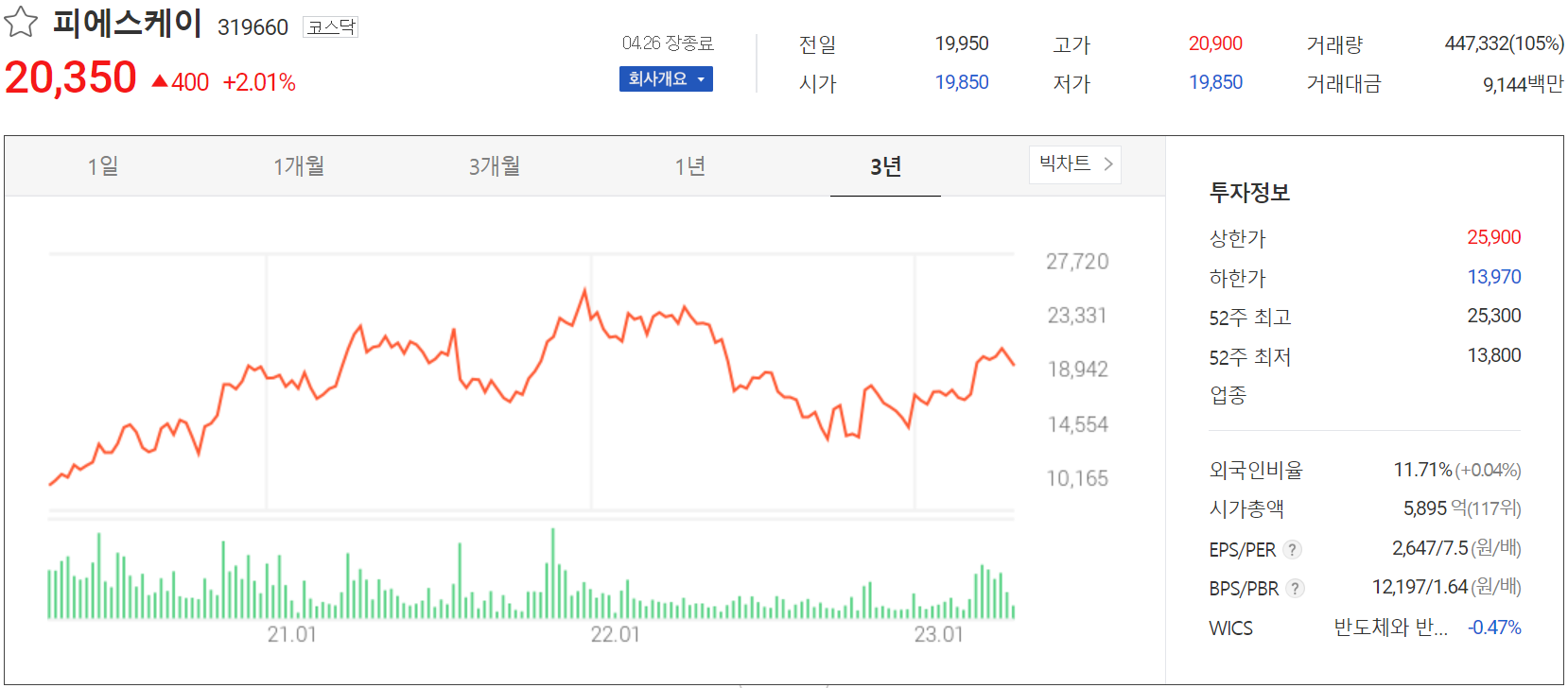 피에스케이 - 주가 정보(2023.04.26)
