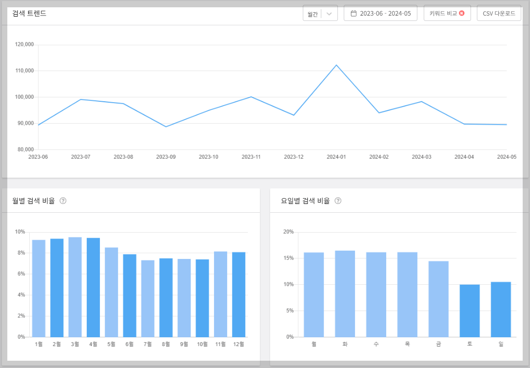 블로그 키워드 분석 사이트 바로가기