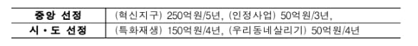 국토부, '새정부 도시재생 추진방안' 올해 신규사업부터 반영