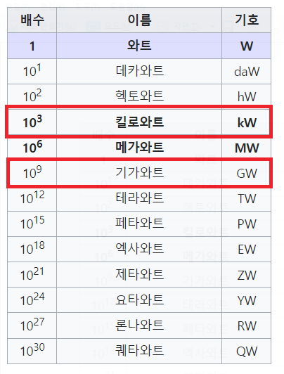 1기가는 몇 킬로와트