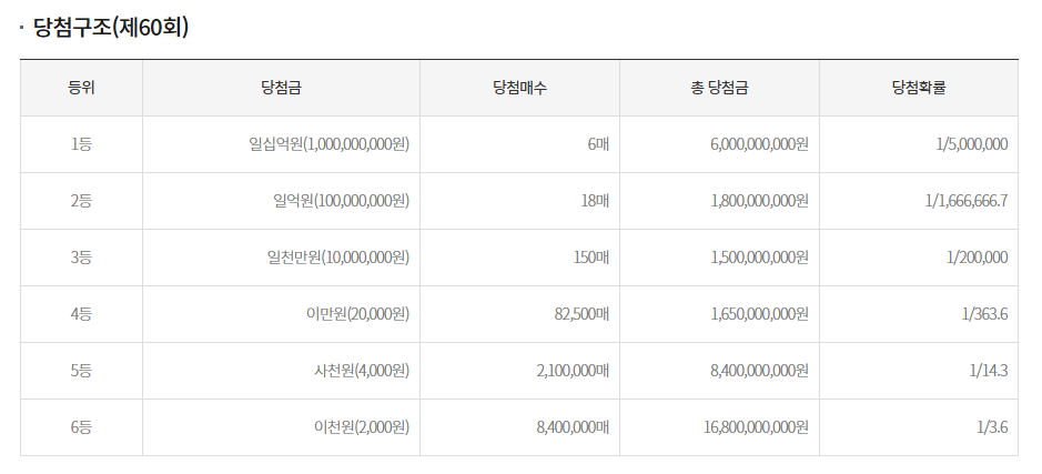 스피또2000 60회 출고율2