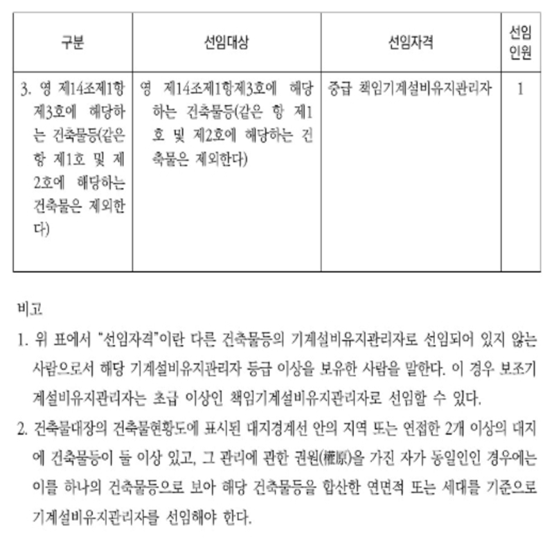 기계설비유지관리자 선임기준