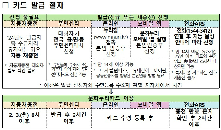 문화누리카드 사용처 잔액조회 신청기간 총정리(2025년)