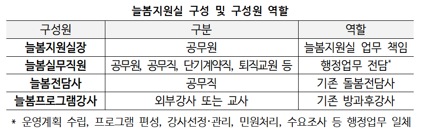 늘봄지원실 인력 구성, 역할