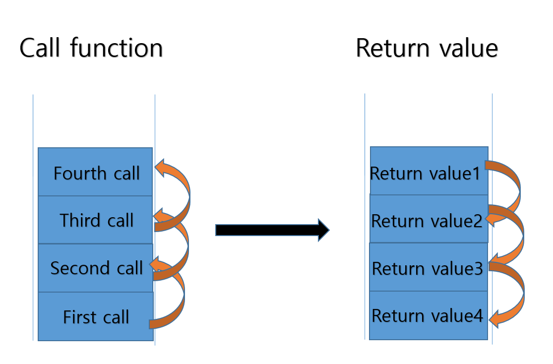 재귀용법 동작방식