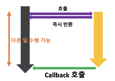 Async Non-Blocking